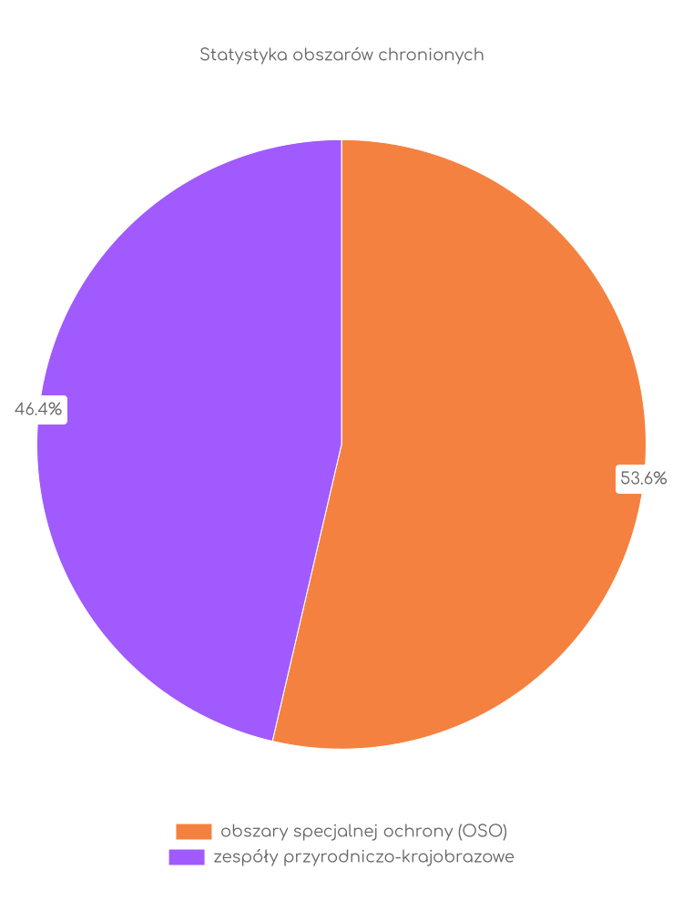 Statystyka obszarów chronionych Lubomi