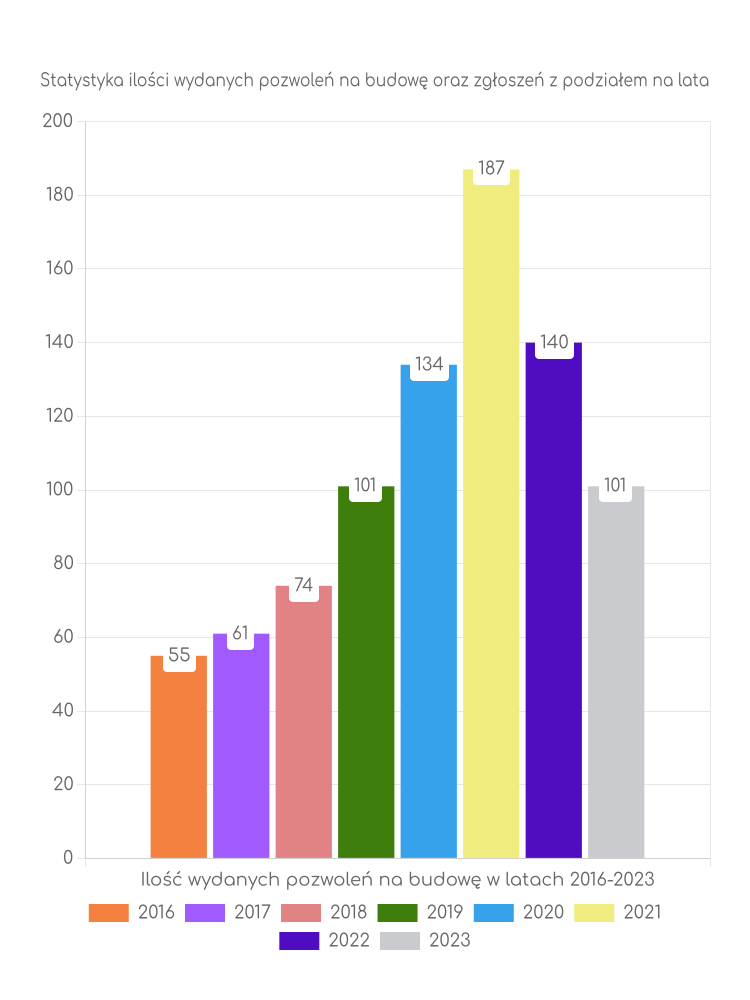 Zestawienie statystyk pozwoleń na budowę w gminie Lubomia